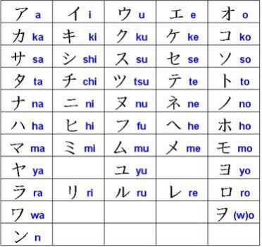 Hướng dẫn học bảng chữ cứng Katakana